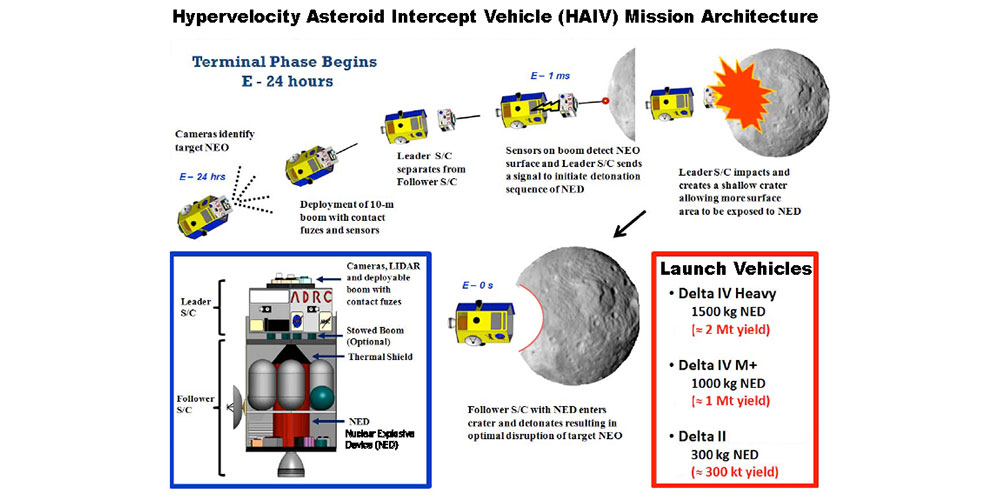 HAIV - Hypervelocity Asteroid Intercept Vehicle