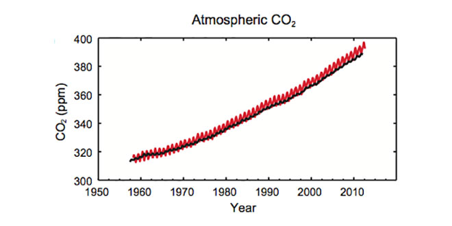 CO2 în atmosferă