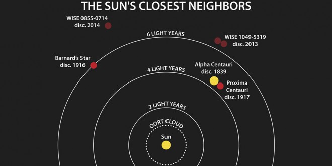 sun's closest neighbors