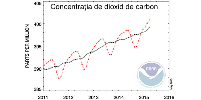 dioxid de carbon